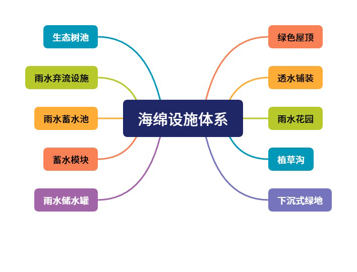 海綿設(shè)施體系-海綿設(shè)施體系
